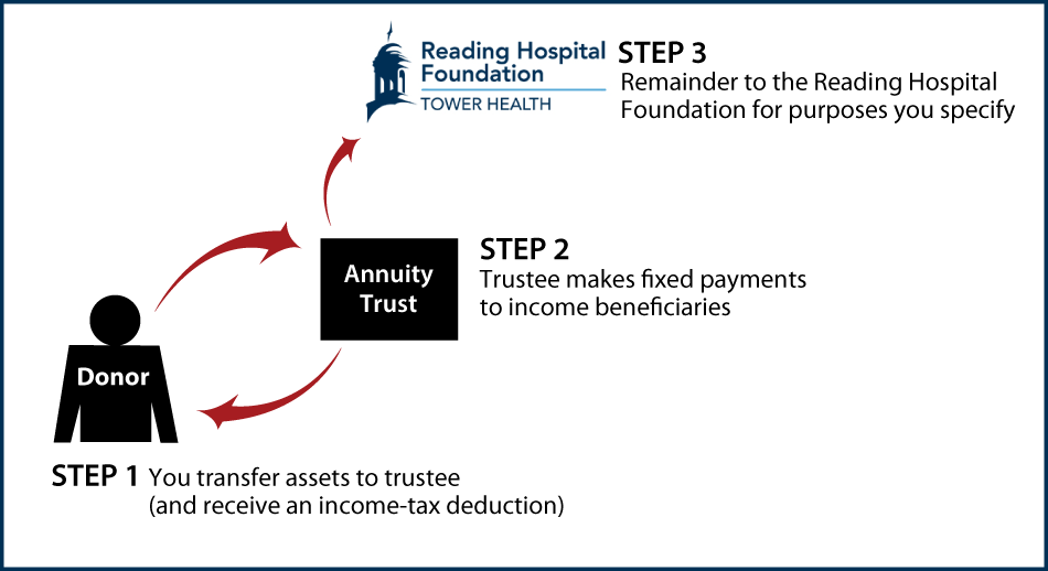 Charitable Remainder Annuity Trust Thumbnail