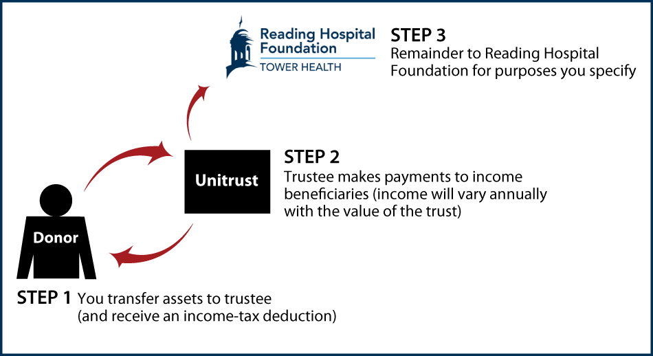 Charitable Remainder Unitrust Thumbnail