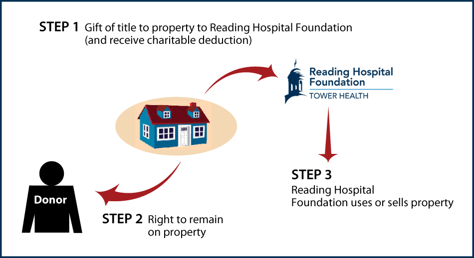 Gift of Personal Residence or Farm with Retained Life Estate Thumbnail