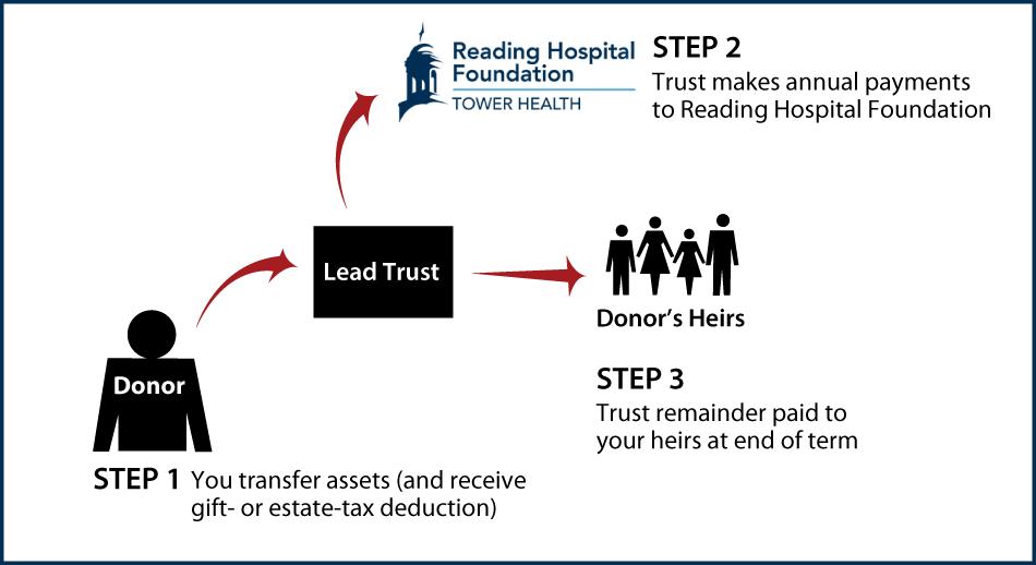 Nongrantor Lead Trust Thumbnail